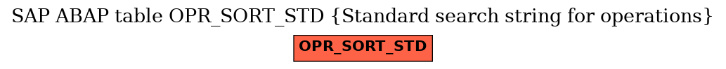 E-R Diagram for table OPR_SORT_STD (Standard search string for operations)