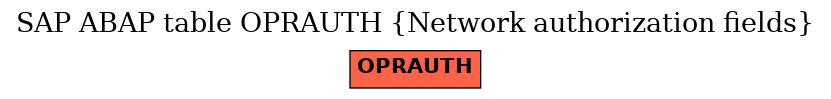 E-R Diagram for table OPRAUTH (Network authorization fields)