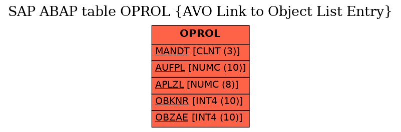 E-R Diagram for table OPROL (AVO Link to Object List Entry)