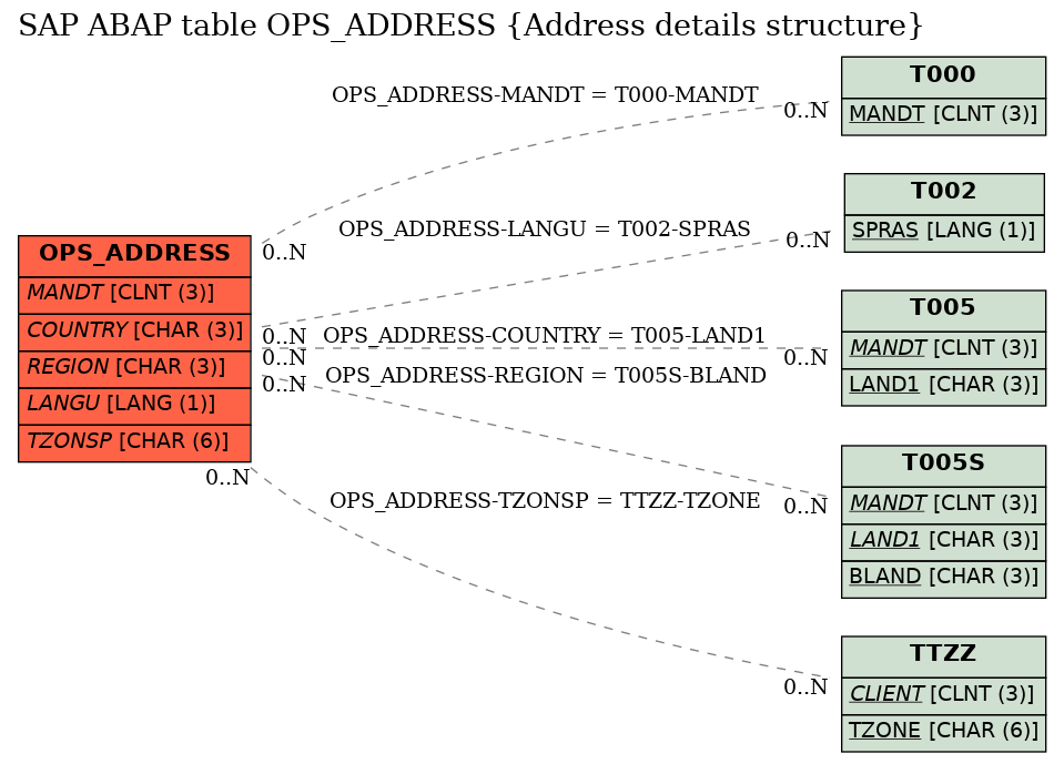 E-R Diagram for table OPS_ADDRESS (Address details structure)