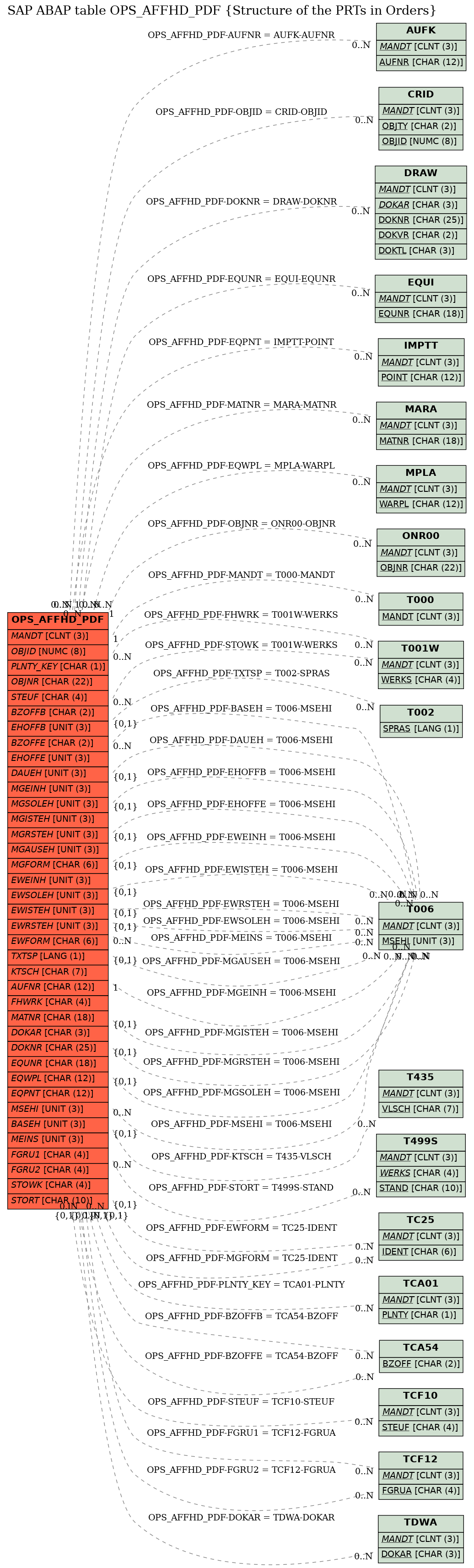 E-R Diagram for table OPS_AFFHD_PDF (Structure of the PRTs in Orders)