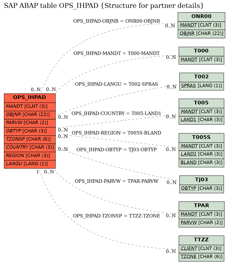 E-R Diagram for table OPS_IHPAD (Structure for partner details)