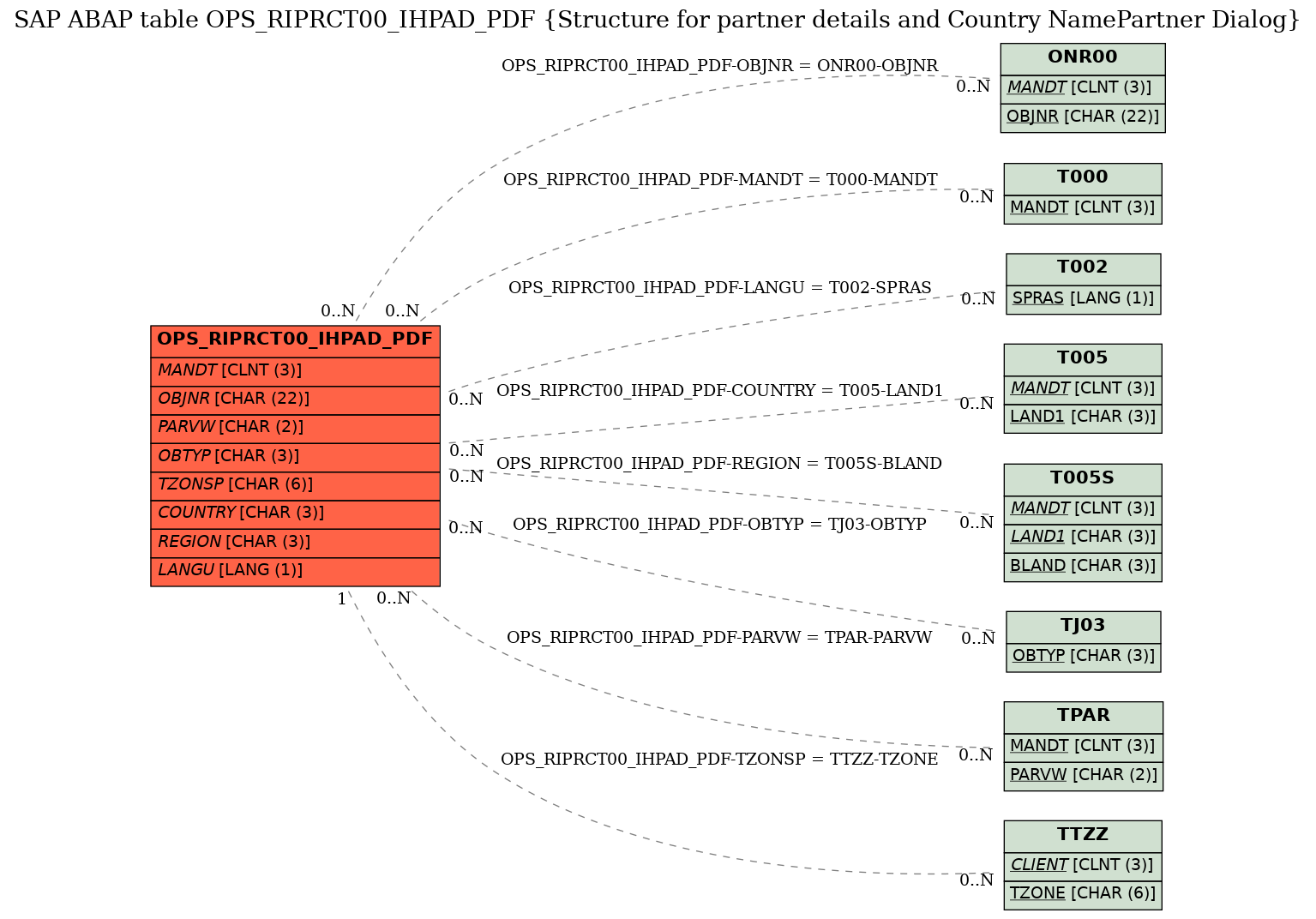 E-R Diagram for table OPS_RIPRCT00_IHPAD_PDF (Structure for partner details and Country NamePartner Dialog)