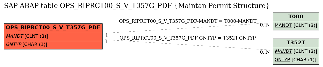 E-R Diagram for table OPS_RIPRCT00_S_V_T357G_PDF (Maintan Permit Structure)