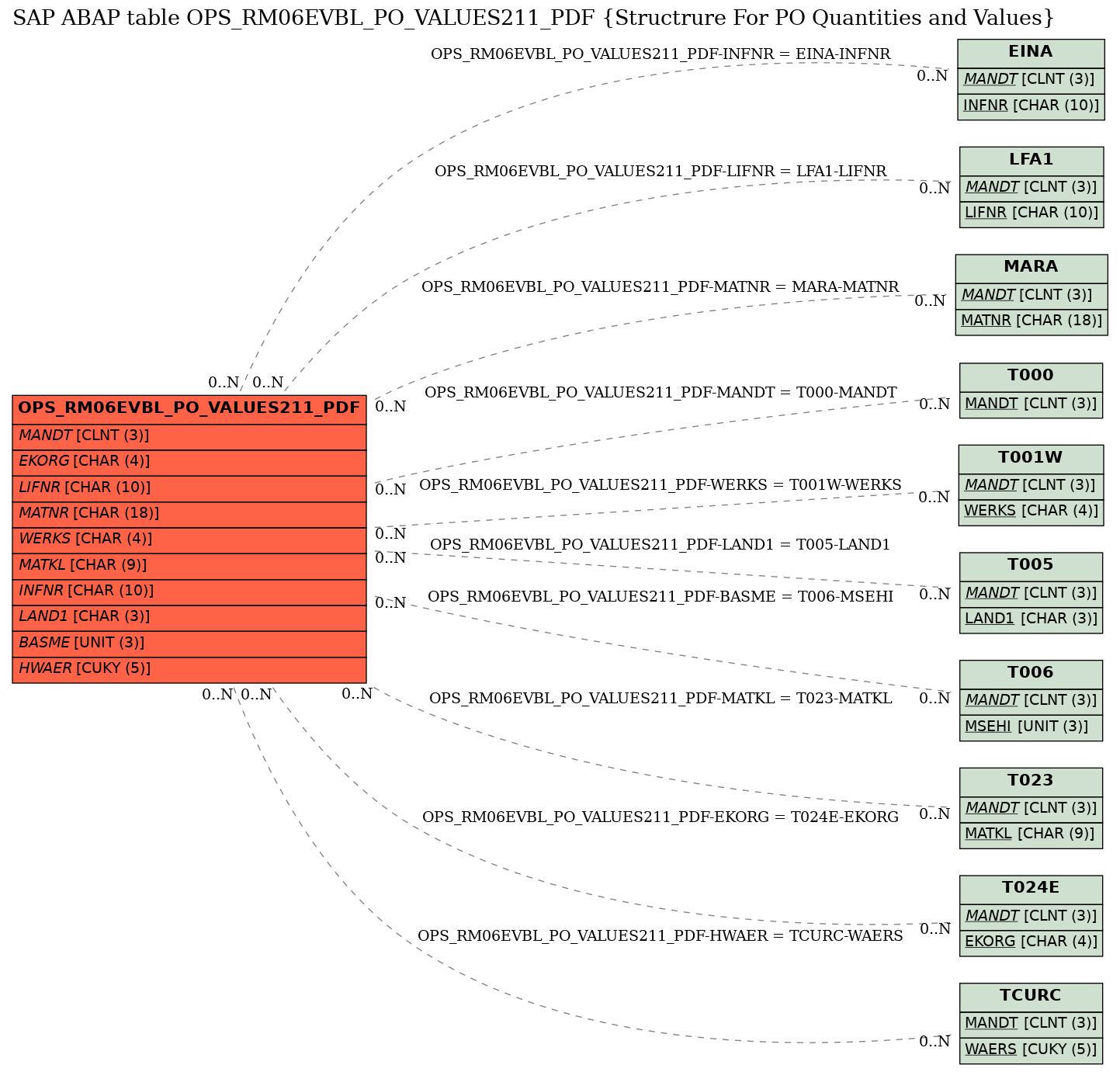 E-R Diagram for table OPS_RM06EVBL_PO_VALUES211_PDF (Structrure For PO Quantities and Values)