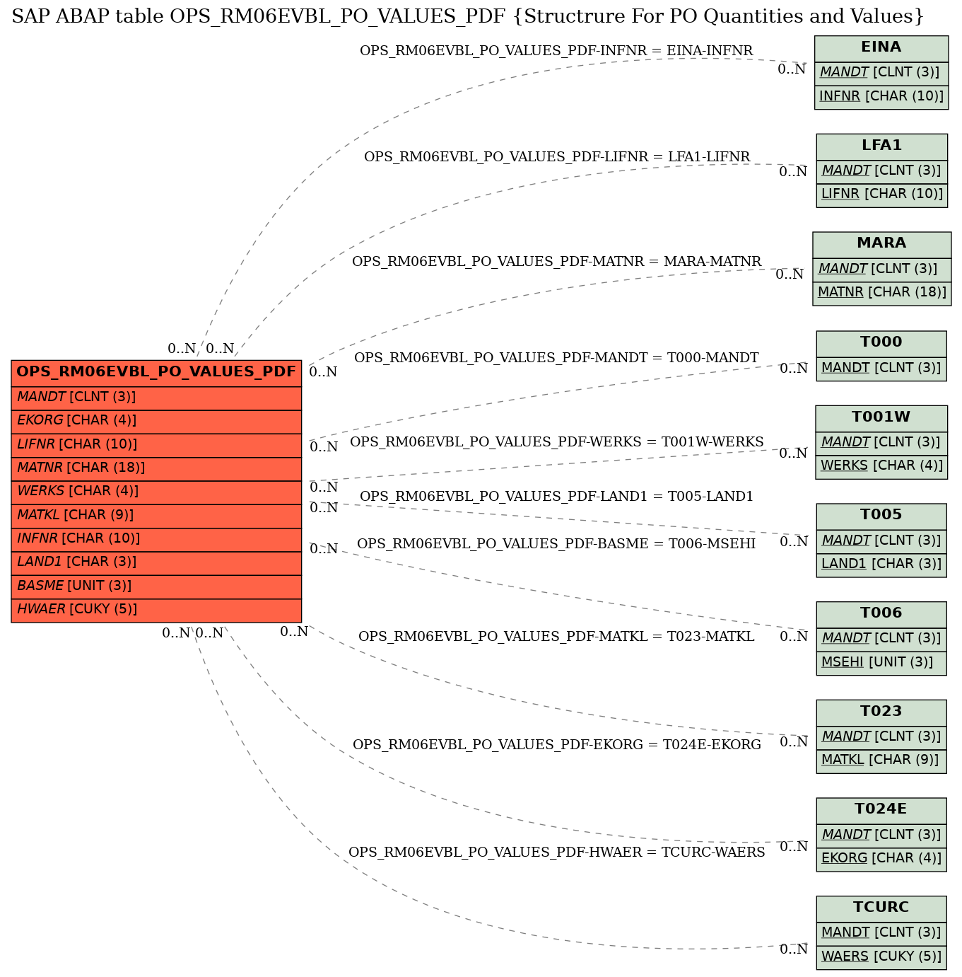 E-R Diagram for table OPS_RM06EVBL_PO_VALUES_PDF (Structrure For PO Quantities and Values)