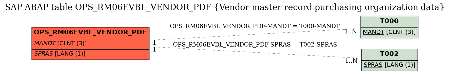 E-R Diagram for table OPS_RM06EVBL_VENDOR_PDF (Vendor master record purchasing organization data)