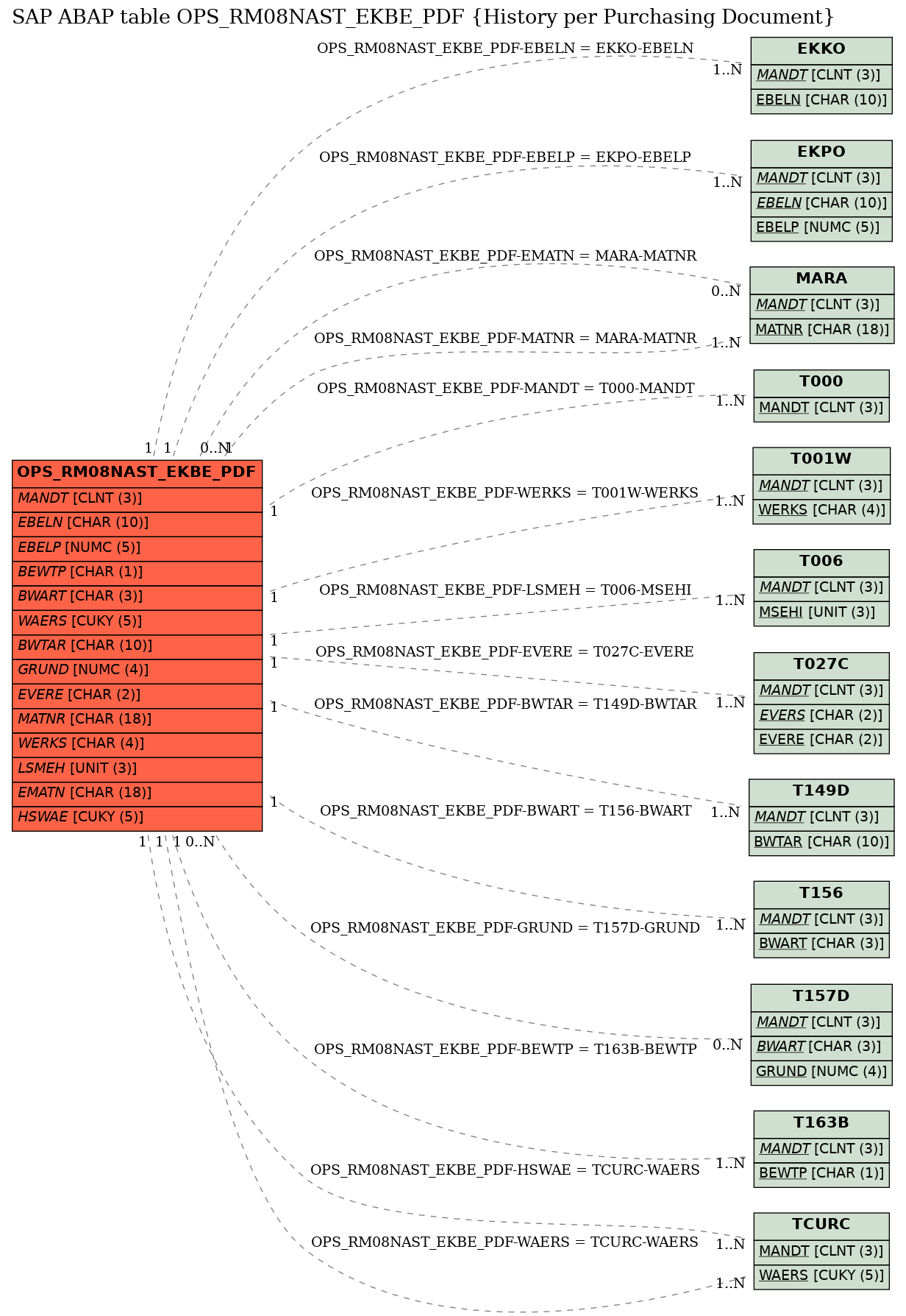 E-R Diagram for table OPS_RM08NAST_EKBE_PDF (History per Purchasing Document)