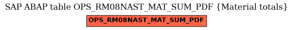 E-R Diagram for table OPS_RM08NAST_MAT_SUM_PDF (Material totals)