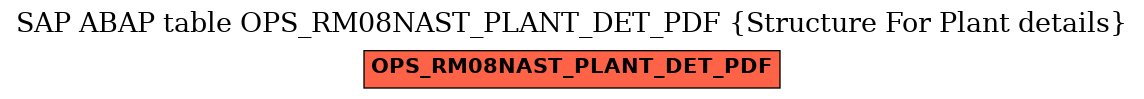 E-R Diagram for table OPS_RM08NAST_PLANT_DET_PDF (Structure For Plant details)