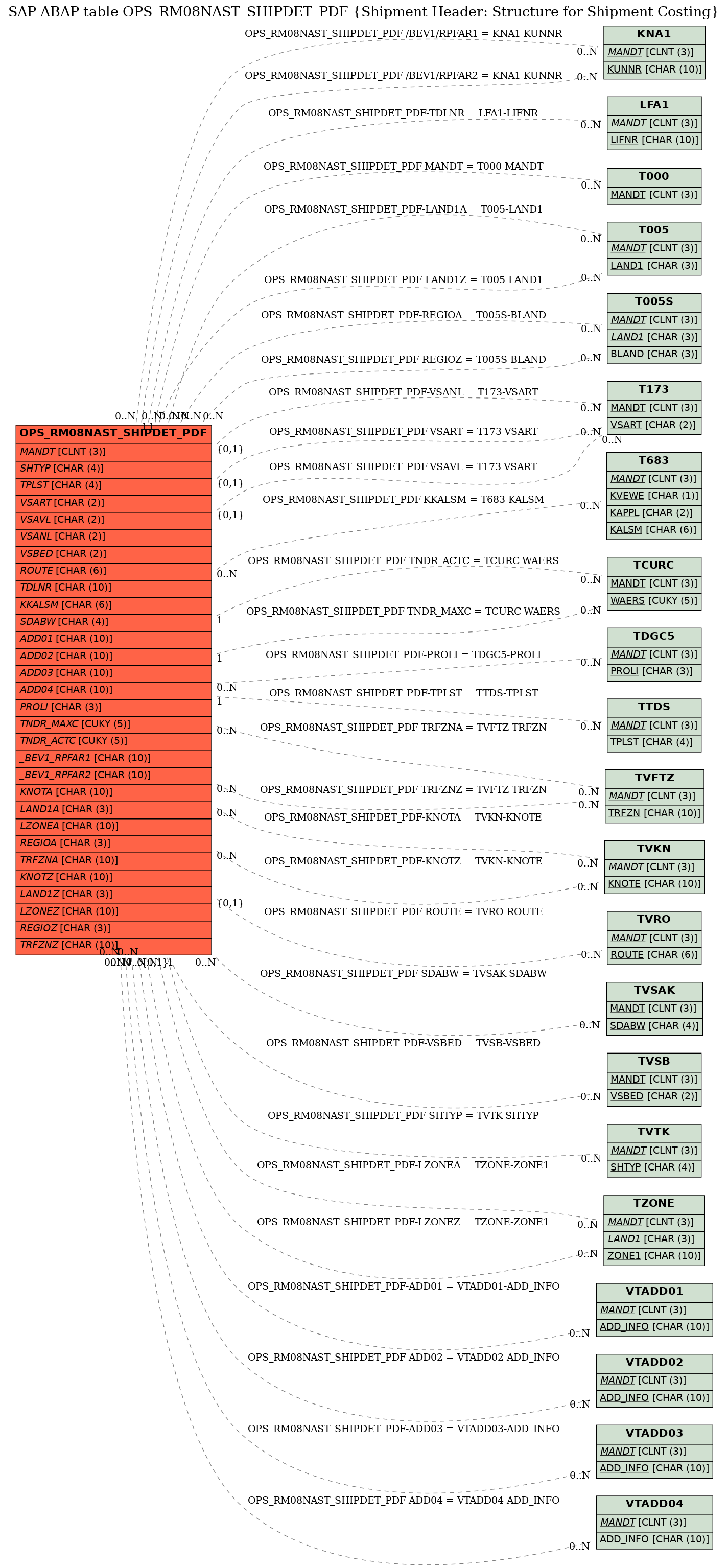 E-R Diagram for table OPS_RM08NAST_SHIPDET_PDF (Shipment Header: Structure for Shipment Costing)