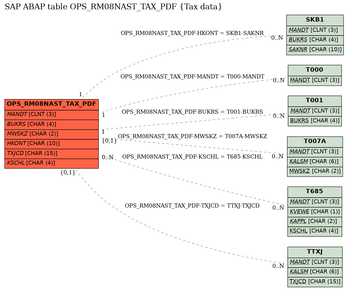 E-R Diagram for table OPS_RM08NAST_TAX_PDF (Tax data)