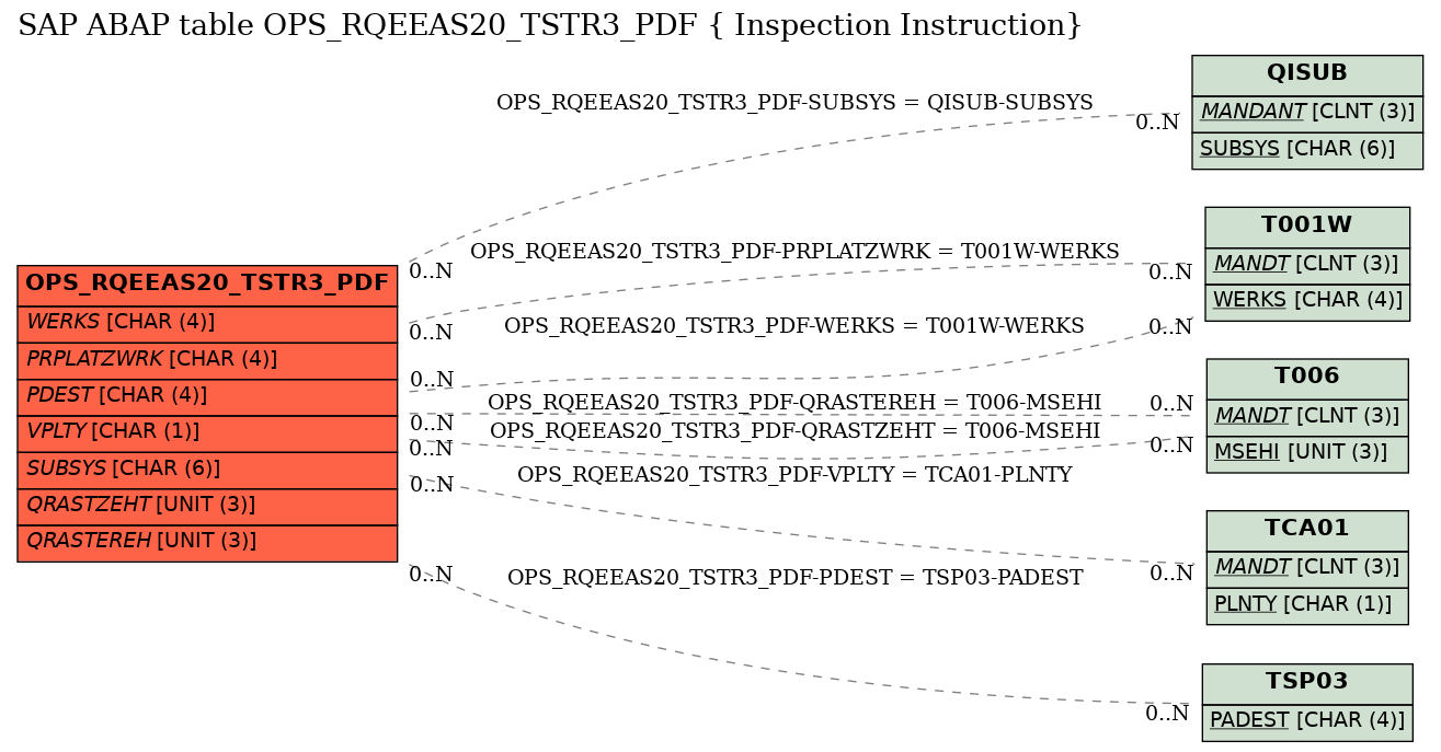 E-R Diagram for table OPS_RQEEAS20_TSTR3_PDF ( Inspection Instruction)