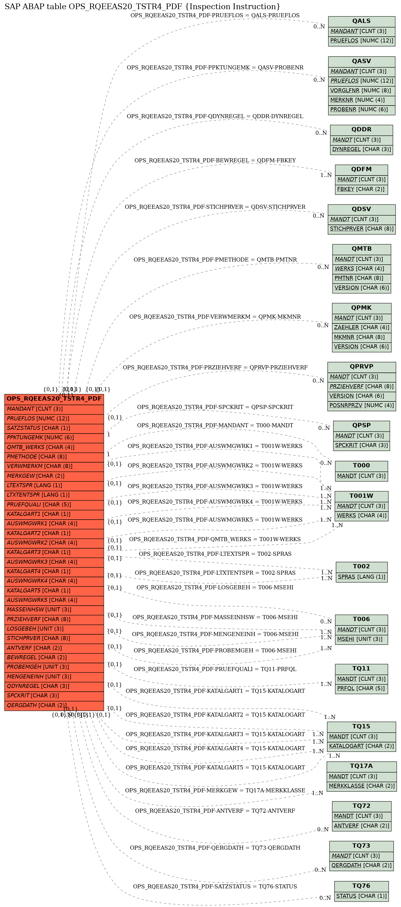 E-R Diagram for table OPS_RQEEAS20_TSTR4_PDF (Inspection Instruction)