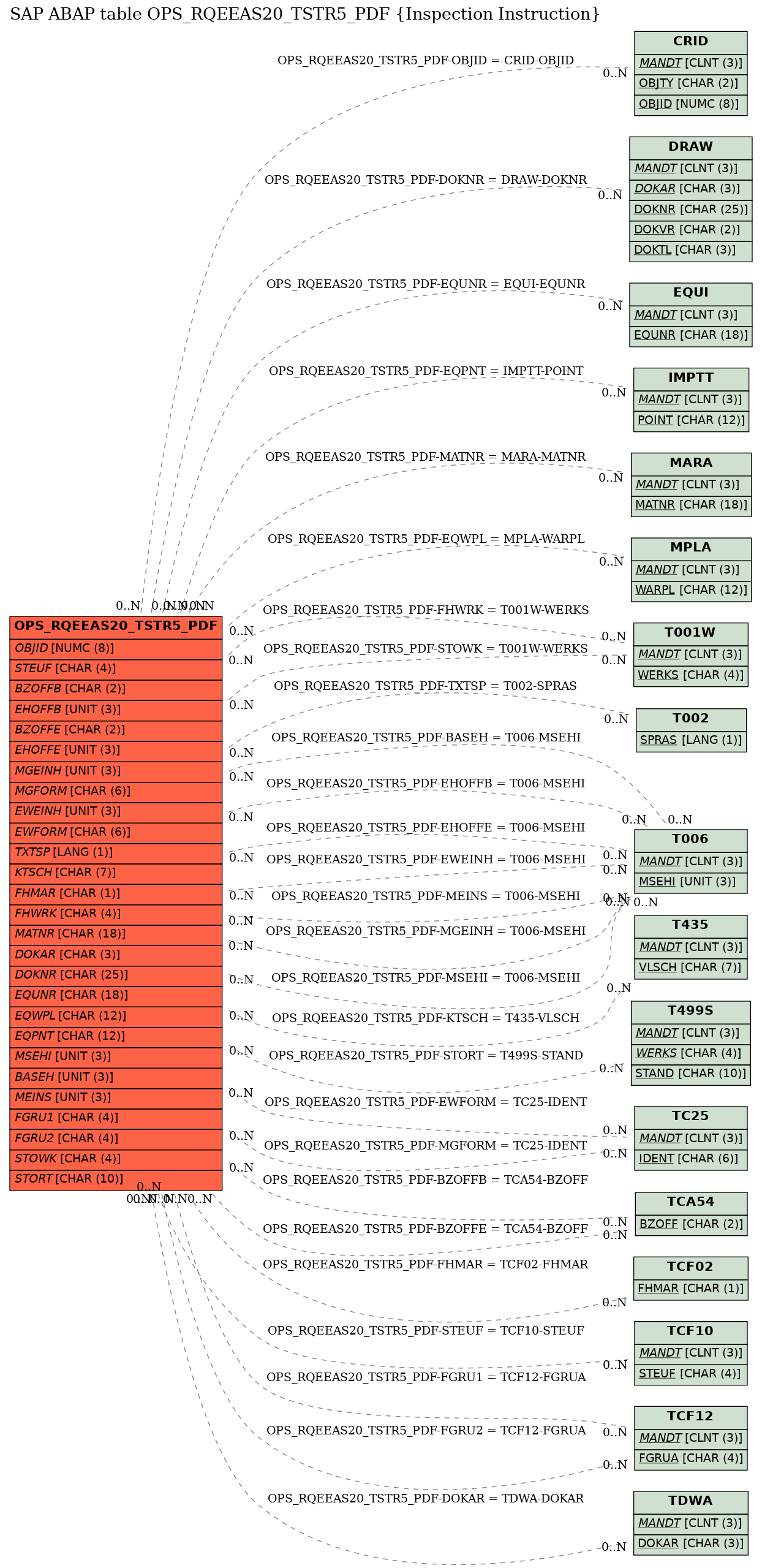 E-R Diagram for table OPS_RQEEAS20_TSTR5_PDF (Inspection Instruction)