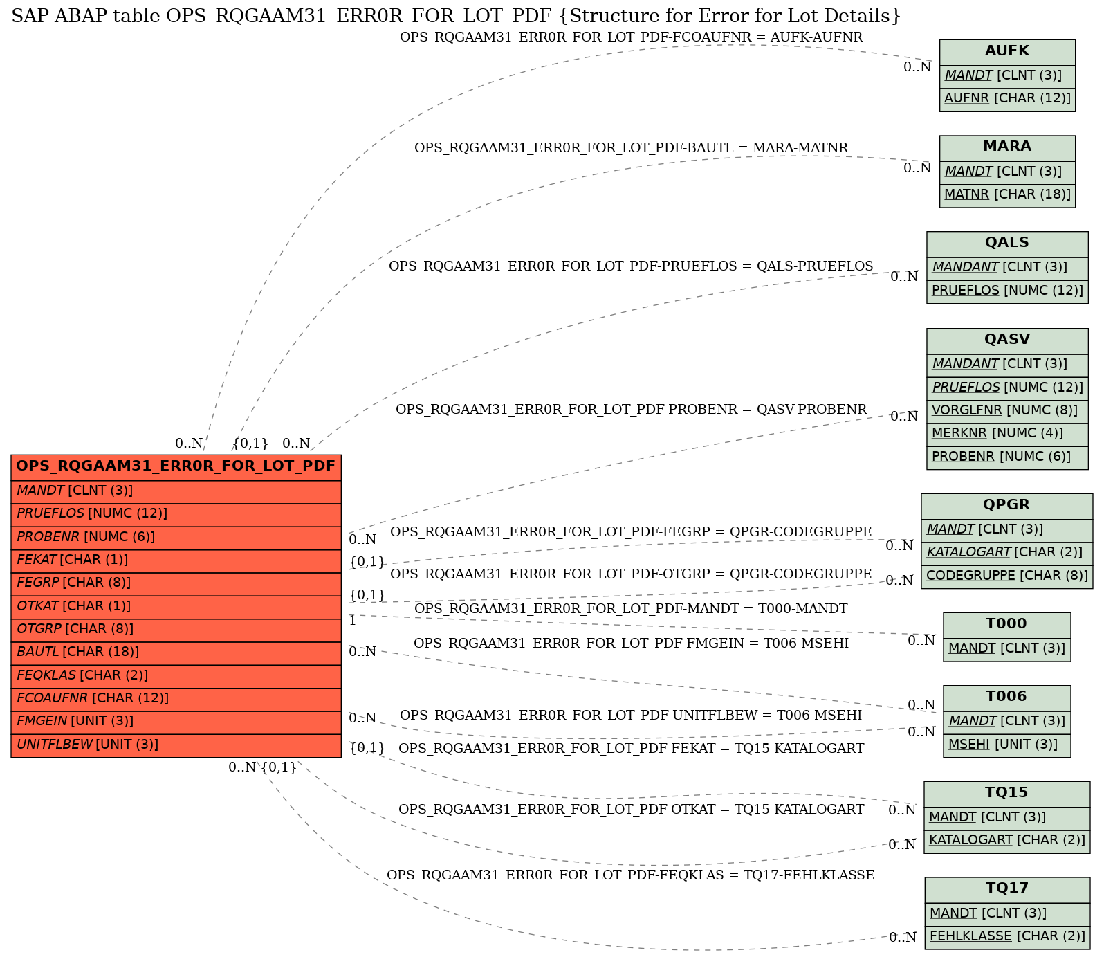 E-R Diagram for table OPS_RQGAAM31_ERR0R_FOR_LOT_PDF (Structure for Error for Lot Details)