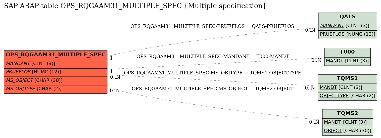 E-R Diagram for table OPS_RQGAAM31_MULTIPLE_SPEC (Multiple specification)