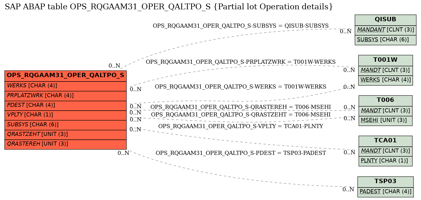 E-R Diagram for table OPS_RQGAAM31_OPER_QALTPO_S (Partial lot Operation details)