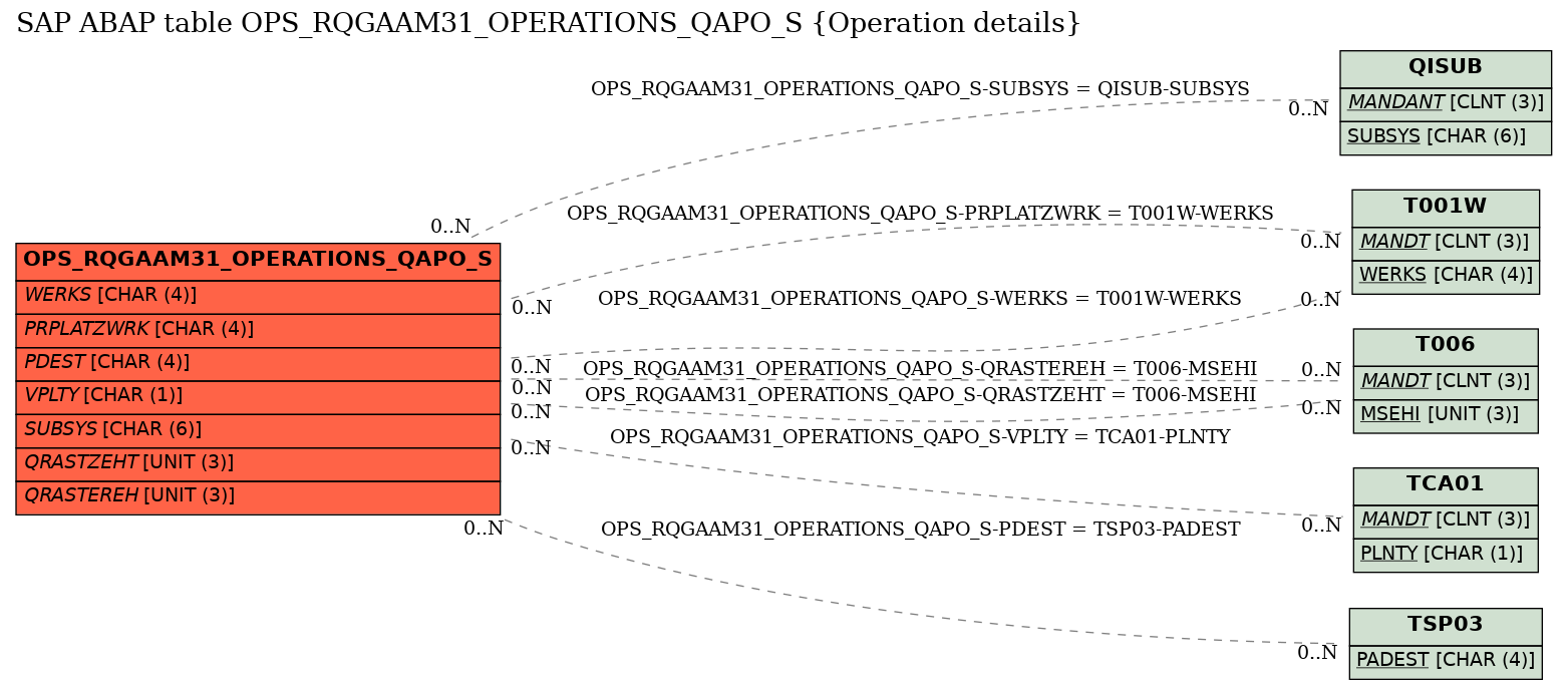 E-R Diagram for table OPS_RQGAAM31_OPERATIONS_QAPO_S (Operation details)