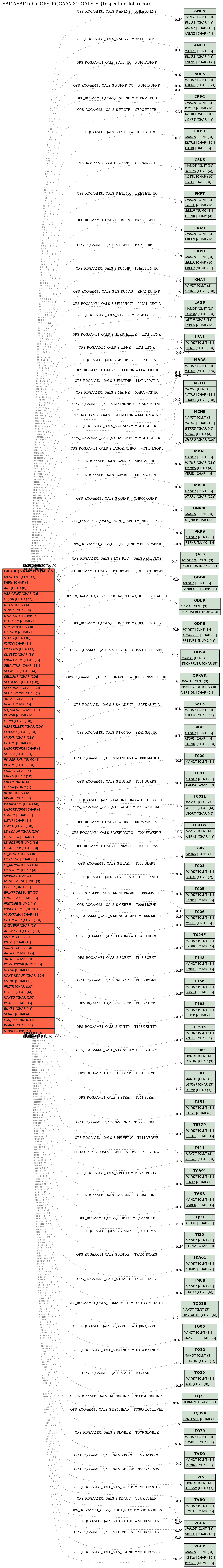 E-R Diagram for table OPS_RQGAAM31_QALS_S (Inspection_lot_record)