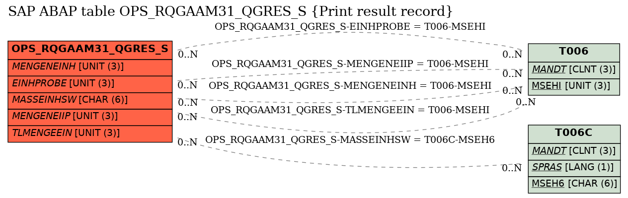 E-R Diagram for table OPS_RQGAAM31_QGRES_S (Print result record)