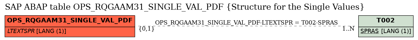 E-R Diagram for table OPS_RQGAAM31_SINGLE_VAL_PDF (Structure for the Single Values)