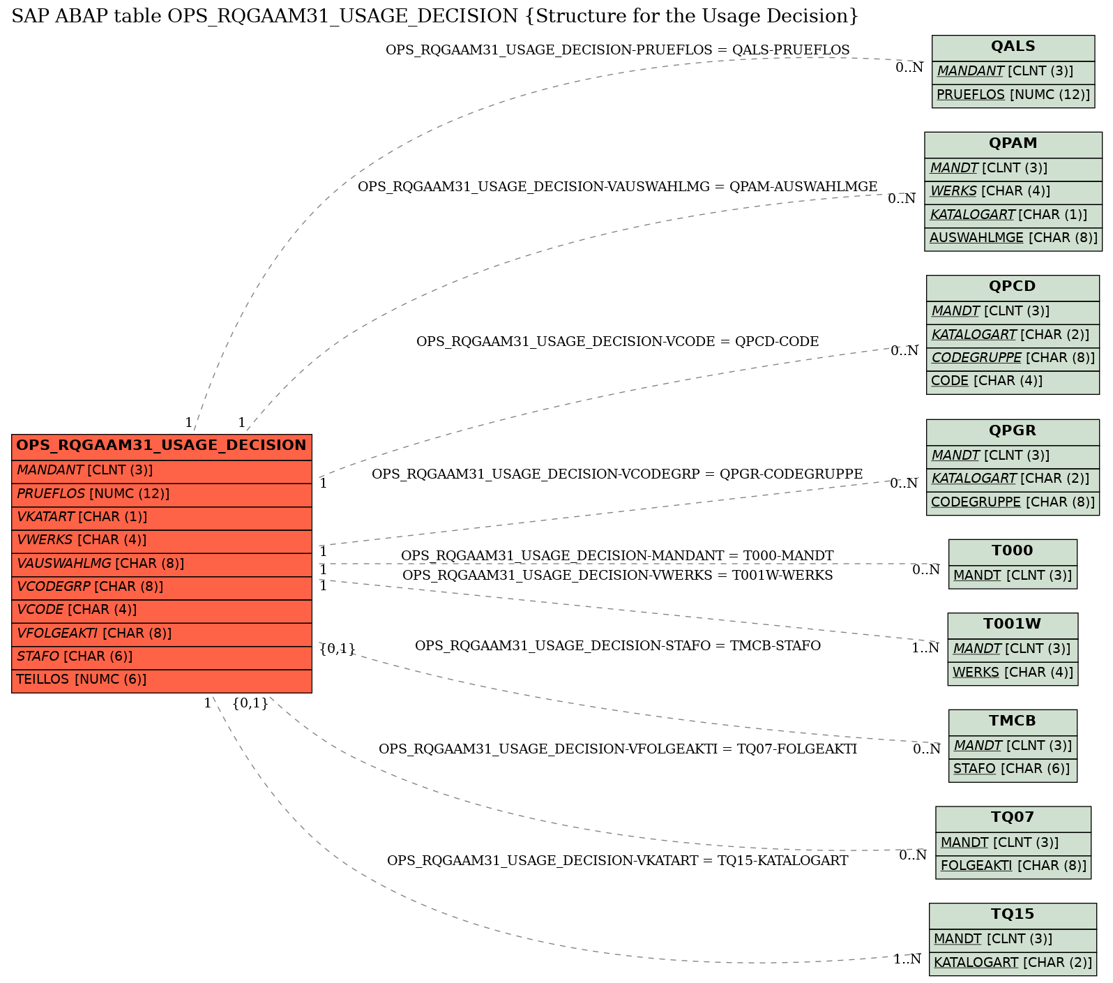 E-R Diagram for table OPS_RQGAAM31_USAGE_DECISION (Structure for the Usage Decision)