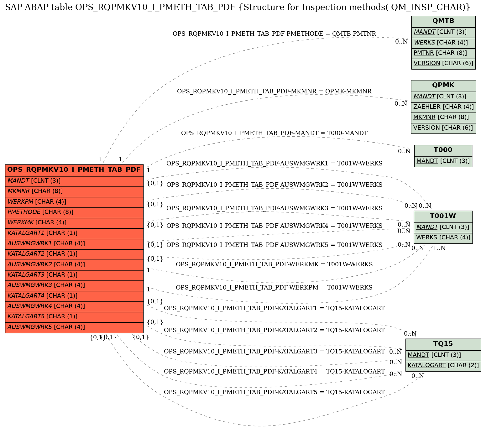 E-R Diagram for table OPS_RQPMKV10_I_PMETH_TAB_PDF (Structure for Inspection methods( QM_INSP_CHAR))