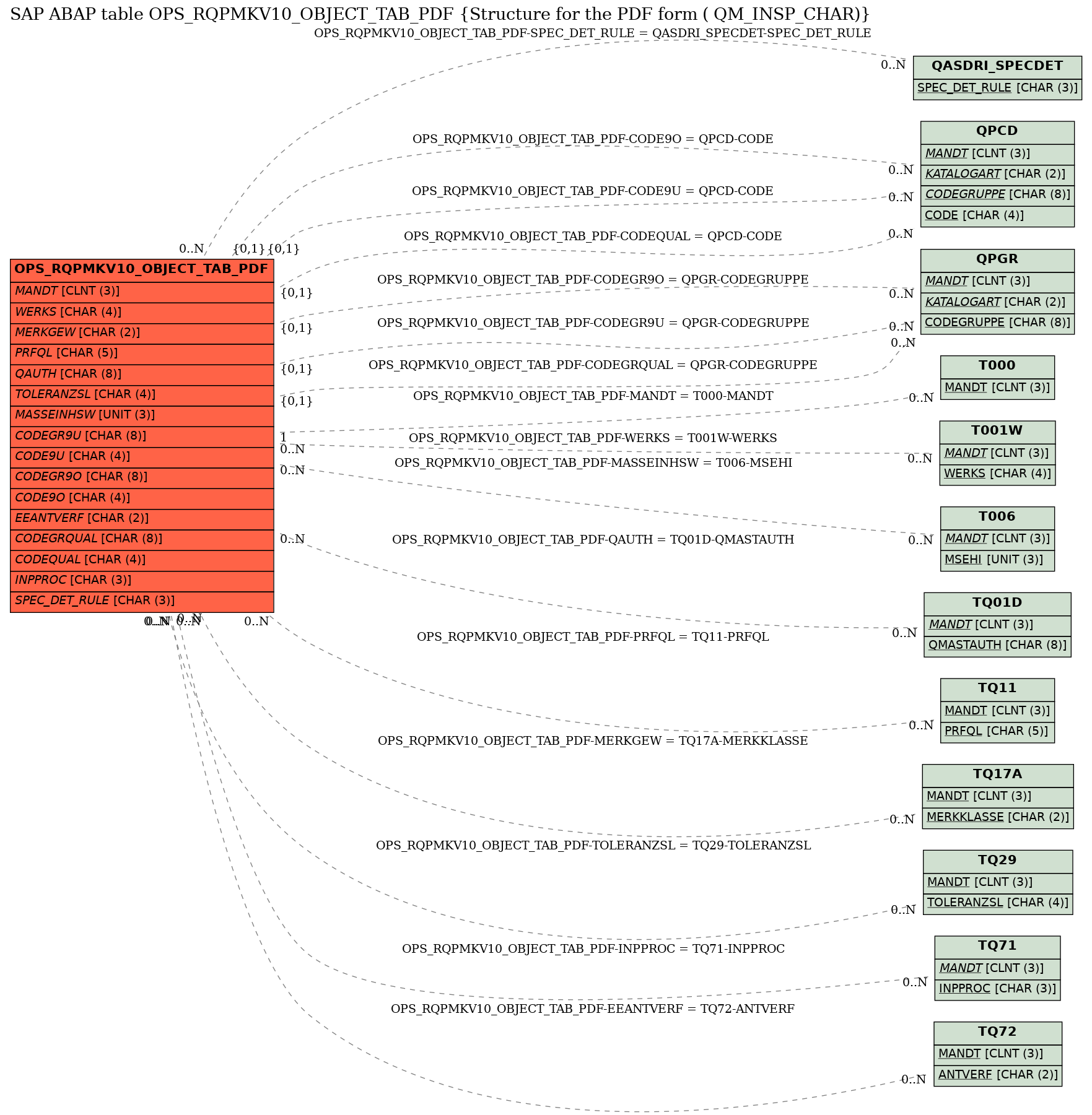 E-R Diagram for table OPS_RQPMKV10_OBJECT_TAB_PDF (Structure for the PDF form ( QM_INSP_CHAR))