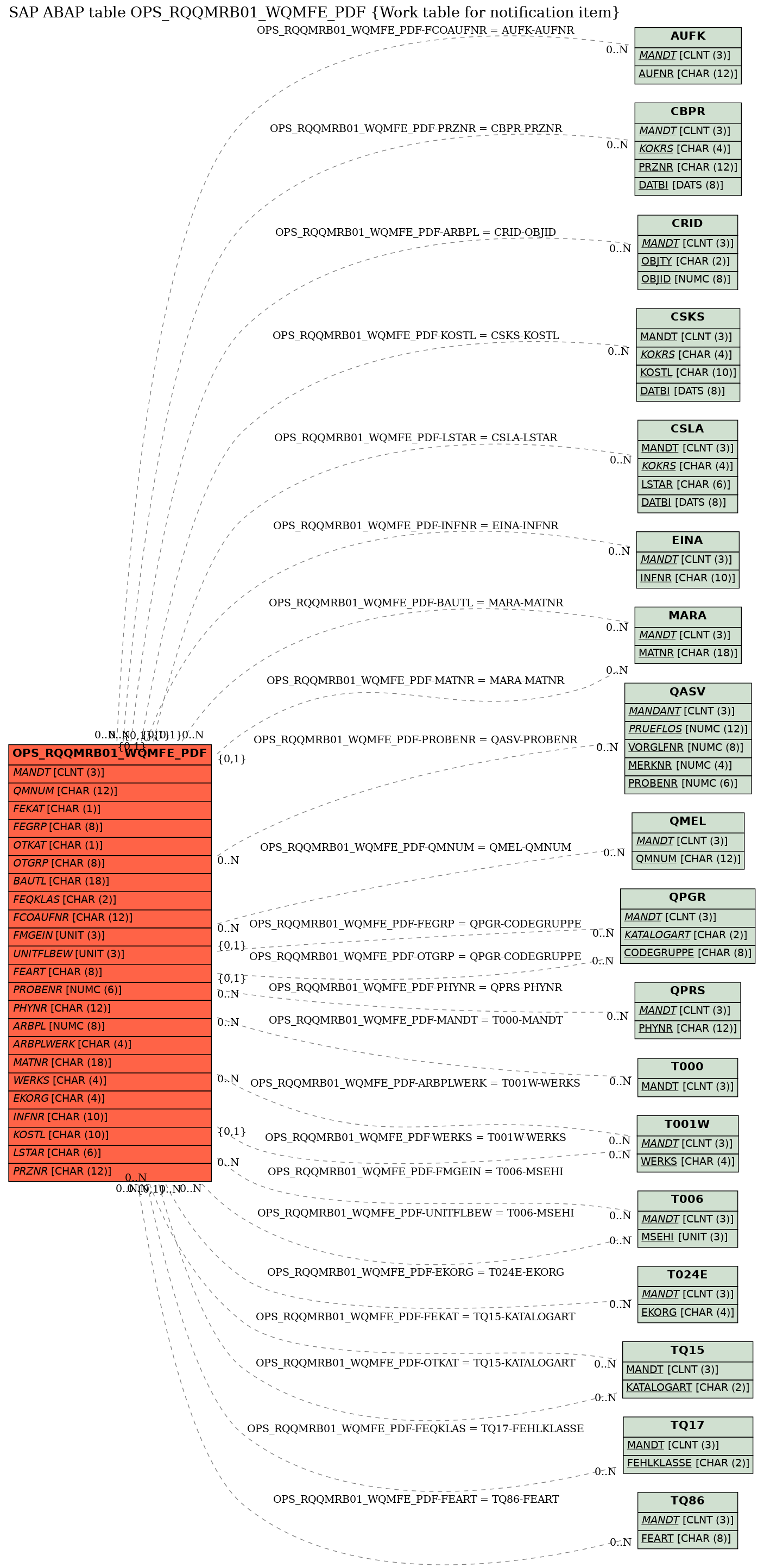 E-R Diagram for table OPS_RQQMRB01_WQMFE_PDF (Work table for notification item)