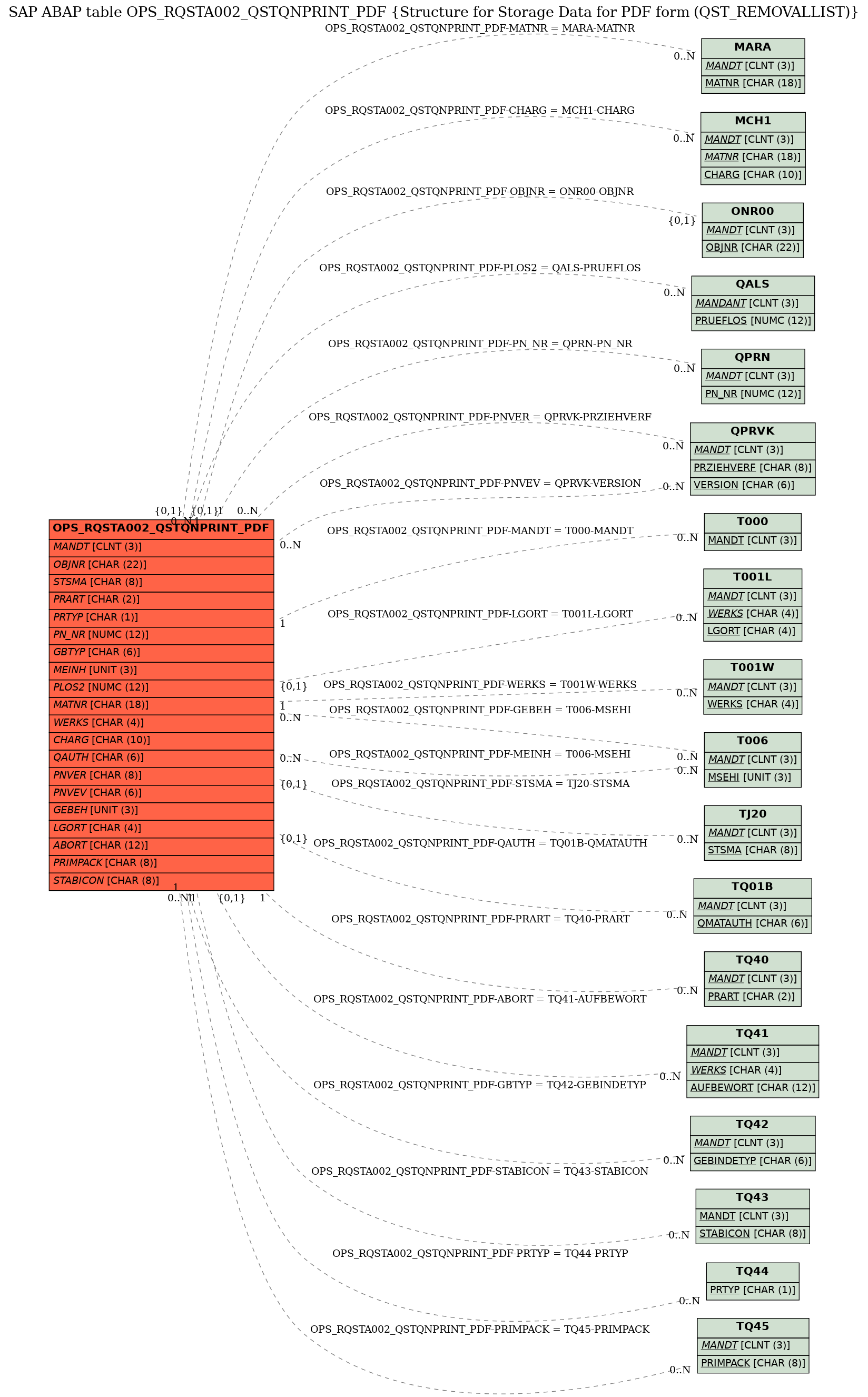 E-R Diagram for table OPS_RQSTA002_QSTQNPRINT_PDF (Structure for Storage Data for PDF form (QST_REMOVALLIST))