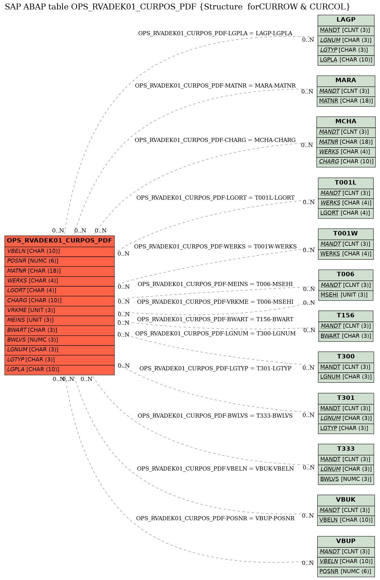 E-R Diagram for table OPS_RVADEK01_CURPOS_PDF (Structure  forCURROW & CURCOL)