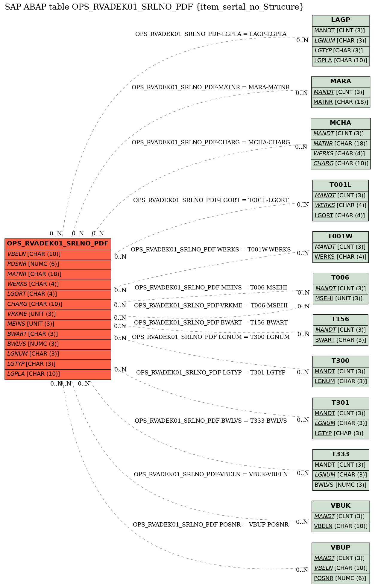 E-R Diagram for table OPS_RVADEK01_SRLNO_PDF (item_serial_no_Strucure)