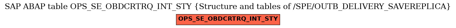 E-R Diagram for table OPS_SE_OBDCRTRQ_INT_STY (Structure and tables of /SPE/OUTB_DELIVERY_SAVEREPLICA)