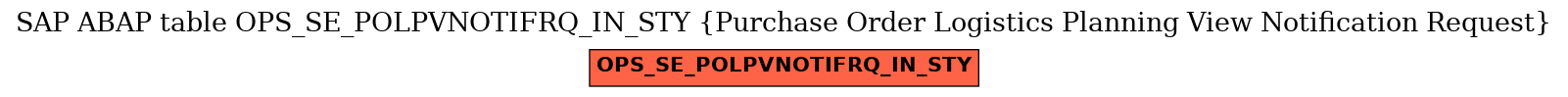 E-R Diagram for table OPS_SE_POLPVNOTIFRQ_IN_STY (Purchase Order Logistics Planning View Notification Request)