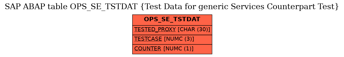 E-R Diagram for table OPS_SE_TSTDAT (Test Data for generic Services Counterpart Test)