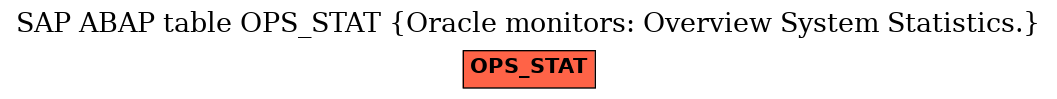 E-R Diagram for table OPS_STAT (Oracle monitors: Overview System Statistics.)