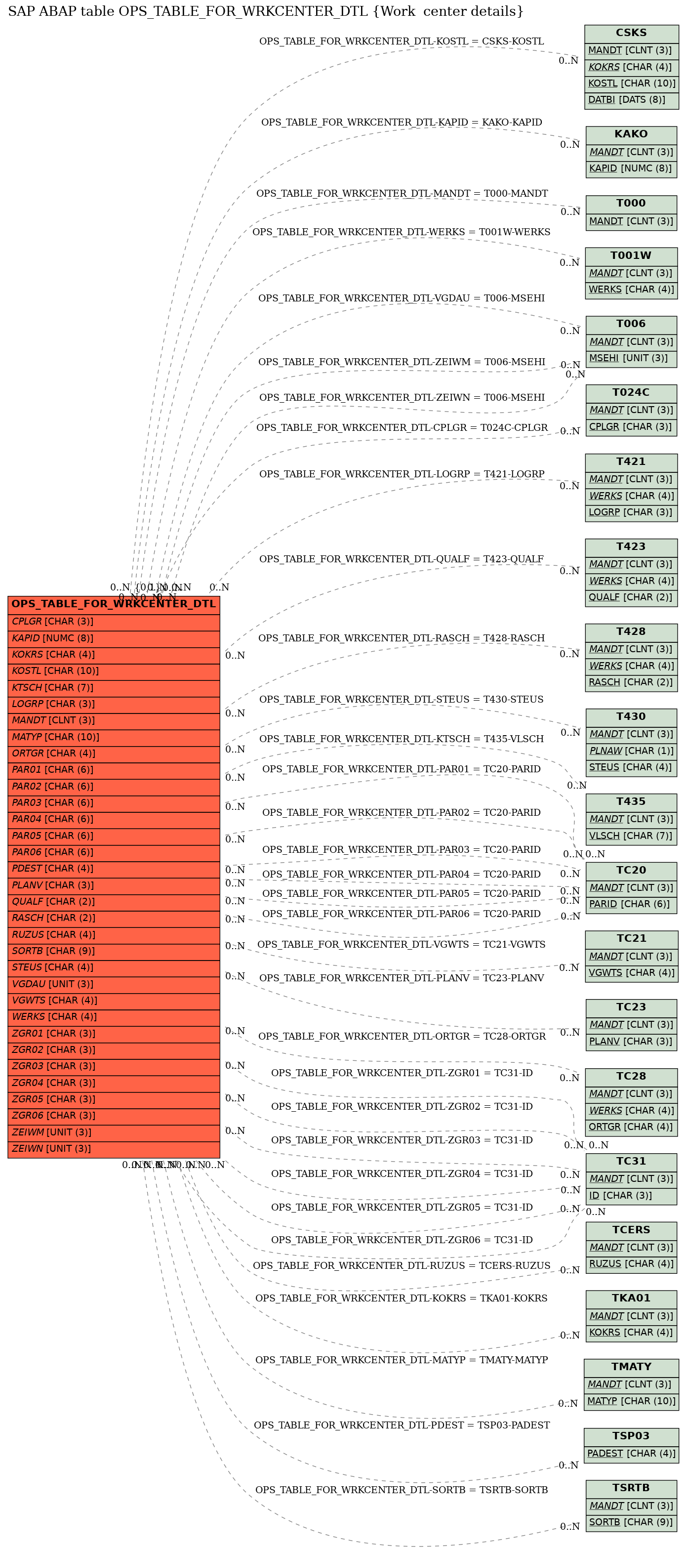 E-R Diagram for table OPS_TABLE_FOR_WRKCENTER_DTL (Work  center details)