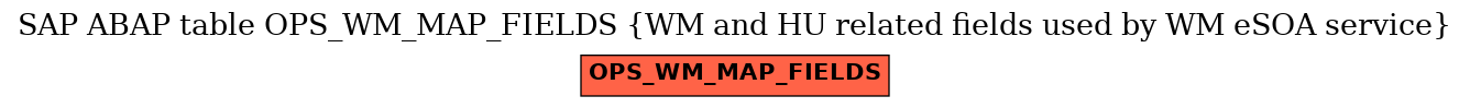 E-R Diagram for table OPS_WM_MAP_FIELDS (WM and HU related fields used by WM eSOA service)