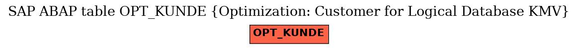 E-R Diagram for table OPT_KUNDE (Optimization: Customer for Logical Database KMV)