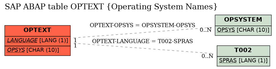 E-R Diagram for table OPTEXT (Operating System Names)