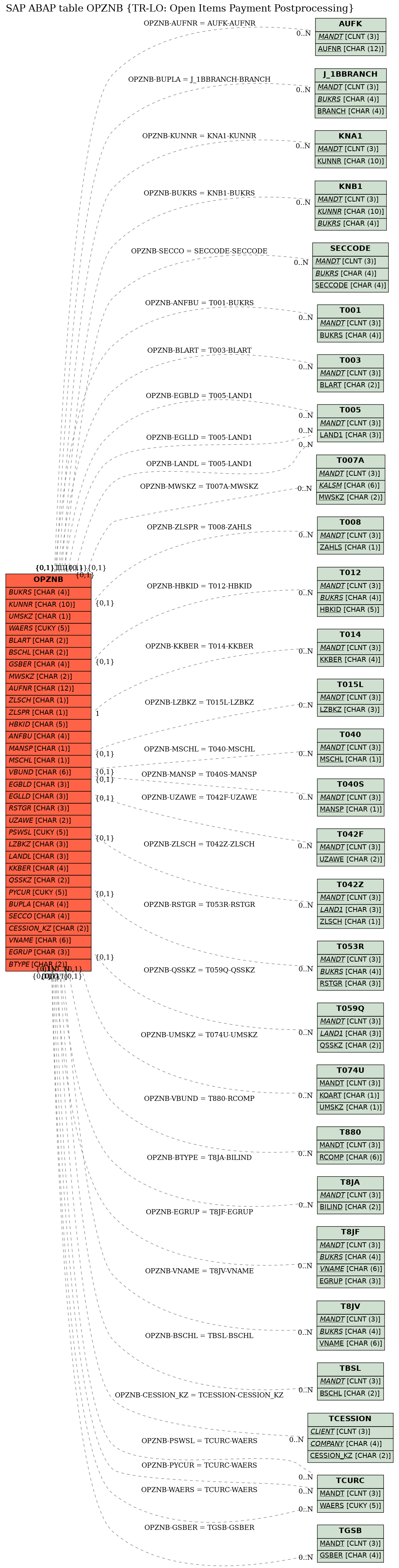 E-R Diagram for table OPZNB (TR-LO: Open Items Payment Postprocessing)