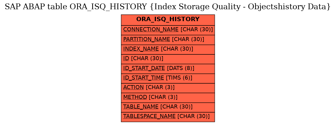 E-R Diagram for table ORA_ISQ_HISTORY (Index Storage Quality - Objectshistory Data)