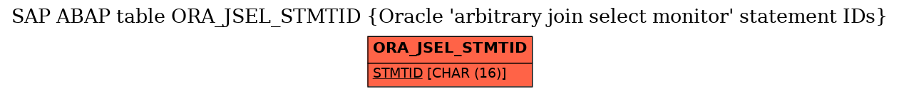 E-R Diagram for table ORA_JSEL_STMTID (Oracle 'arbitrary join select monitor' statement IDs)