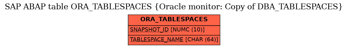 E-R Diagram for table ORA_TABLESPACES (Oracle monitor: Copy of DBA_TABLESPACES)