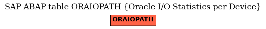 E-R Diagram for table ORAIOPATH (Oracle I/O Statistics per Device)