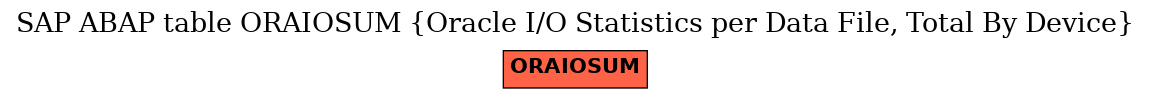 E-R Diagram for table ORAIOSUM (Oracle I/O Statistics per Data File, Total By Device)