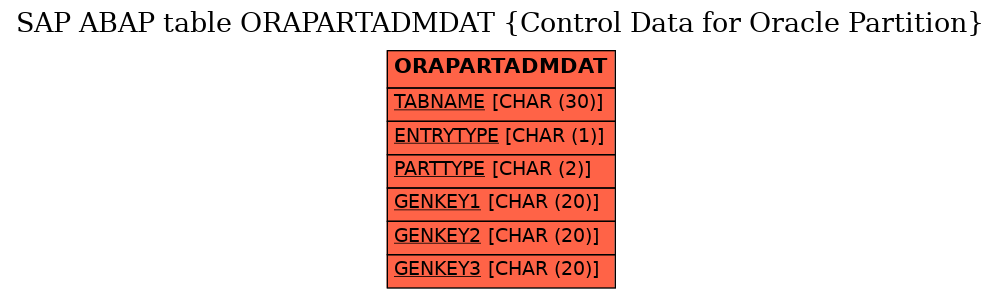 E-R Diagram for table ORAPARTADMDAT (Control Data for Oracle Partition)