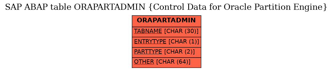 E-R Diagram for table ORAPARTADMIN (Control Data for Oracle Partition Engine)