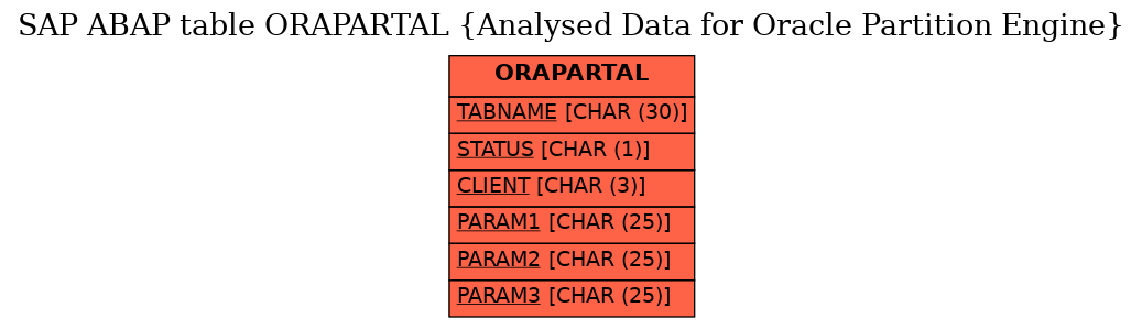 E-R Diagram for table ORAPARTAL (Analysed Data for Oracle Partition Engine)